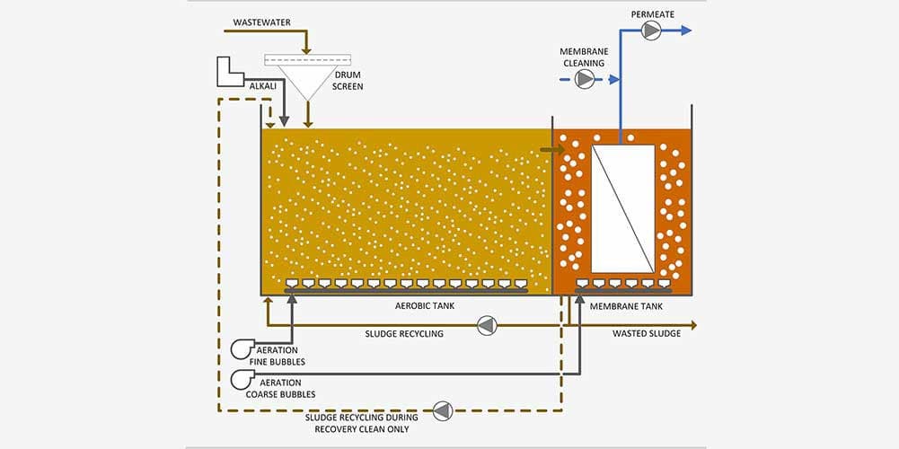 Containerized Membrane BioReactor Wastewater Treatment System (MBR-C) — image 9